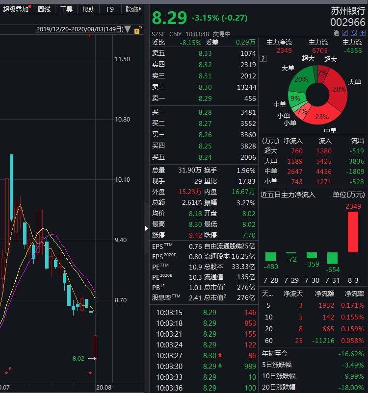 新的资本管理规则被推迟，估值修复市场可能已经启动