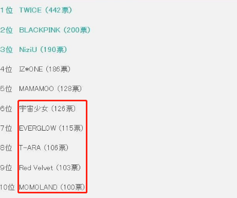 日本超人气韩国女团 Twice稳居第一 第三名女团让人意想不到 腾讯新闻