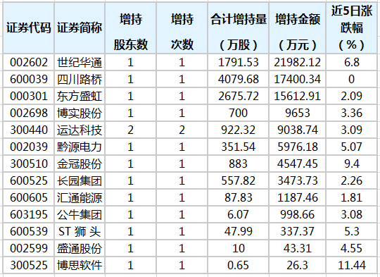 18股获重要股东增持6股获增持金额超5000万元 腾讯新闻