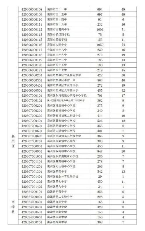 关注襄阳2020中考成绩公布