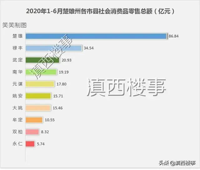 楚雄市gdp_云南楚雄州各市县2020年GDP排名:禄丰208亿第二,双柏县增速最快