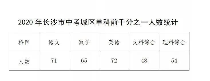 2020长沙中考6a学校排行_2020长沙中考等级区间及人数