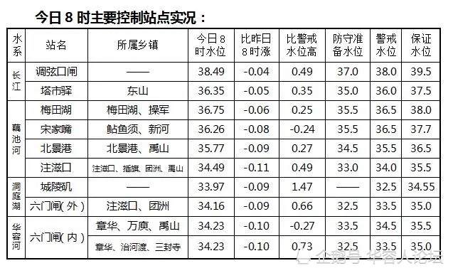 华容县8月3日汛情快报 水位下降 高温返场 腾讯新闻