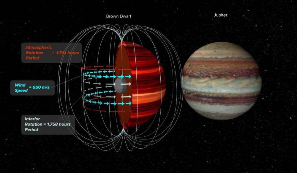 褐矮星|NASA首次测量了褐矮星上的风速