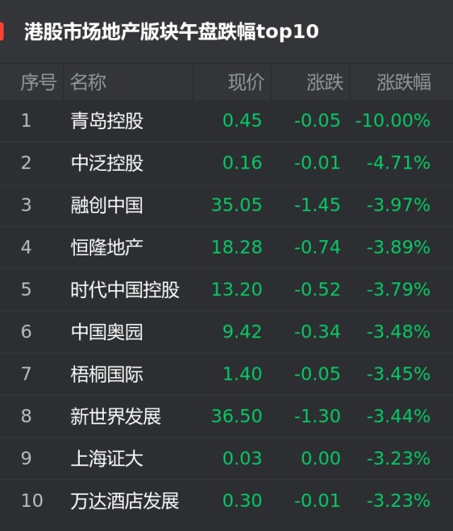 港股8月3日房企股午盘 青岛控股跌10 00 位居首位