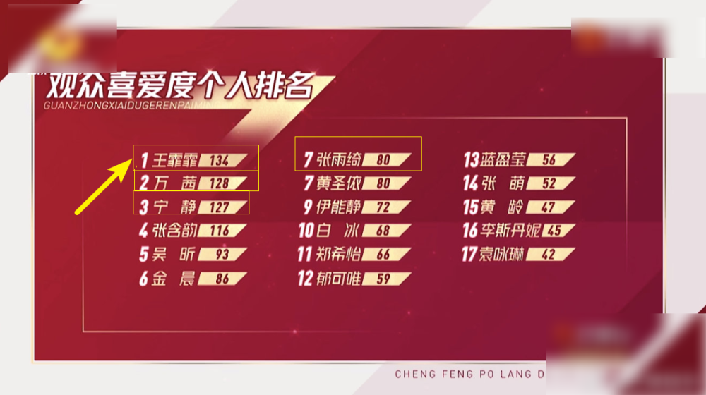 浪姐|《浪姐》观众喜好第一名，不是宁静张雨绮，知道是谁后：实至名归