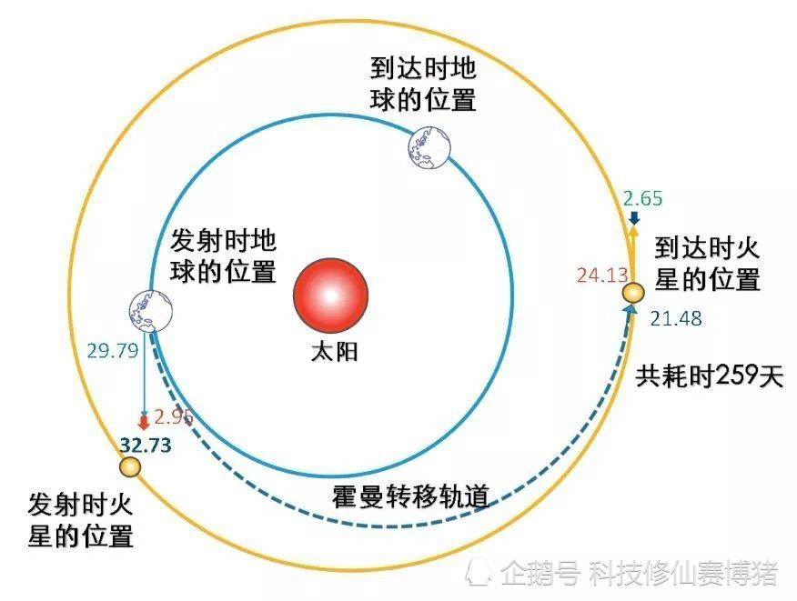 天问一号|天问一号中途修正的意义何在？天问探火，独树一帜