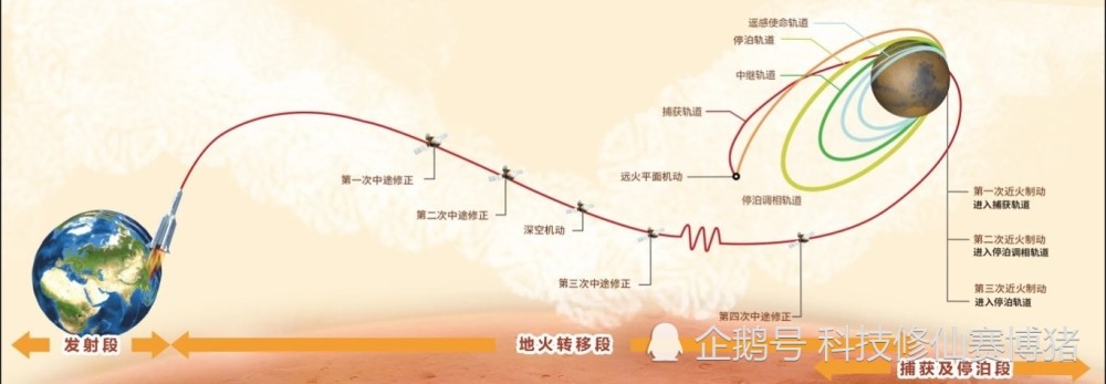 天问一号|天问一号中途修正的意义何在？天问探火，独树一帜