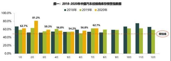 7月中国汽车经销商库存预警指数为62.7% 位于荣枯线之上
