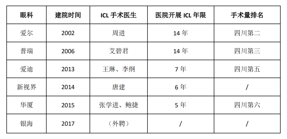 成都眼科医院icl晶体植入手术综合实力排名 腾讯新闻