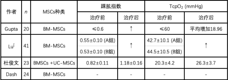 缺血|截肢并非唯一手段，干细胞有望改写严重下肢缺血治疗困局