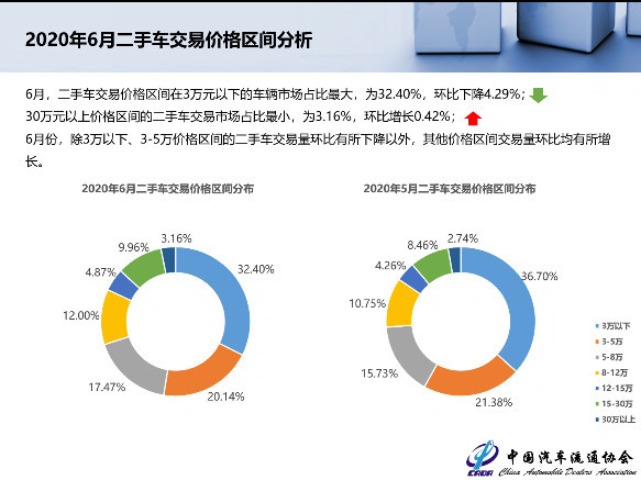 车圈 6月全国二手车市场交易量122 46万辆3万元以下车辆最好卖 腾讯新闻