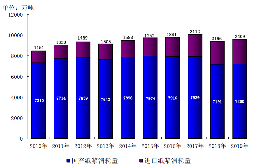 圖表 2010-2019年國產及進口紙漿消耗量