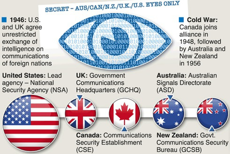 据悉,五眼联盟(five eyes)是指由澳大利亚,加拿大,新西兰,英国和