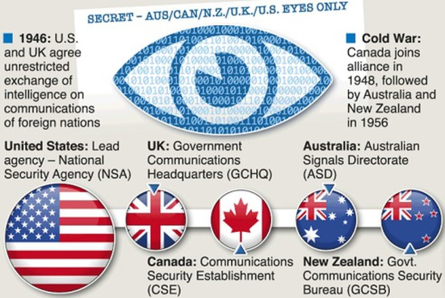 据悉"五眼联盟(five eyes)是指由澳大利亚,加拿大,新西兰,英国和