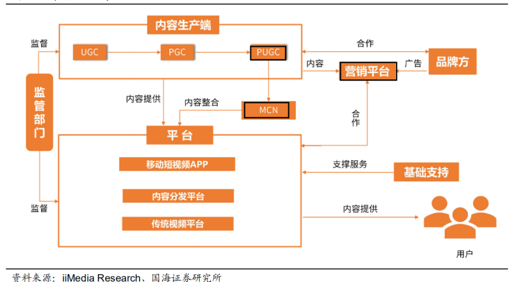 中国短视频产业链