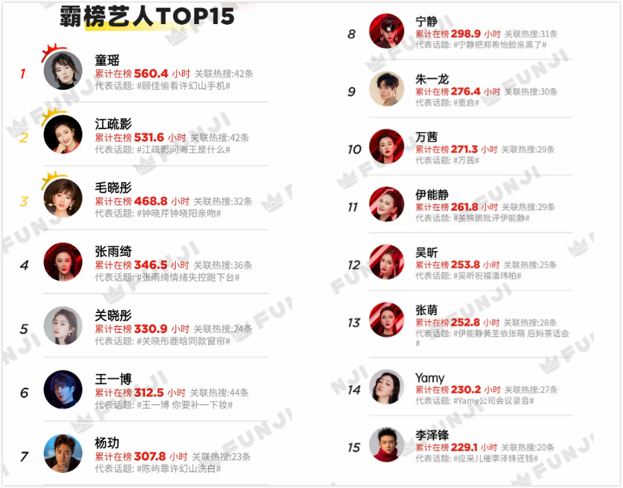 三十而已|最新明星热搜榜：朱一龙仅排第9，《三十而已》3位女主包揽前三