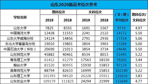 2020新高考排名换算_2020年山东省新高考元年,中国民航大学各专