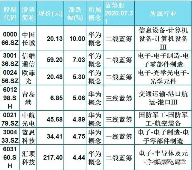 蓝思科技 汇顶科技 三环集团 大族激光 深南电路 京东方a 中天科技
