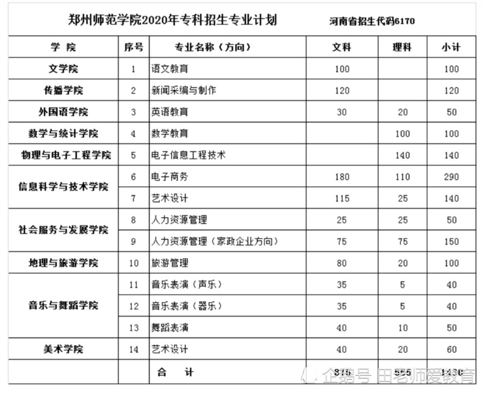 郑州师范学院排名_2019-2020郑州师范学院排名_全国第539名_河南省第25名