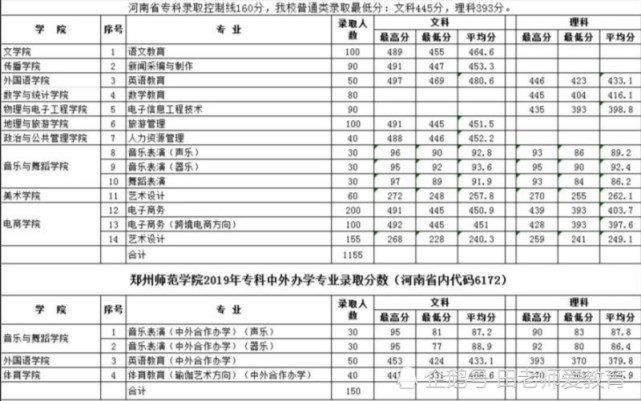 鄭州師範學院專科招生計劃及2019年專科錄取分數統計