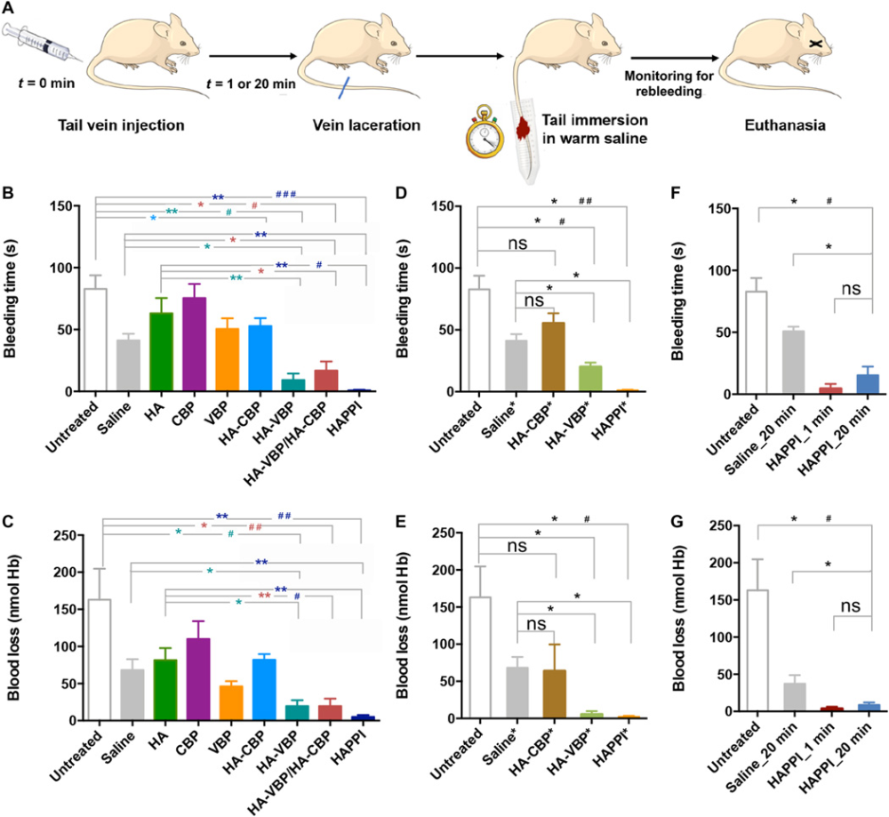 止血|哈佛大学开发出一种可静脉注射止血材料，有望用于致命性大出血急救