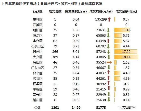 北京|中原地产：北京上周新建住宅市场成交77.63亿元 环比上涨23％