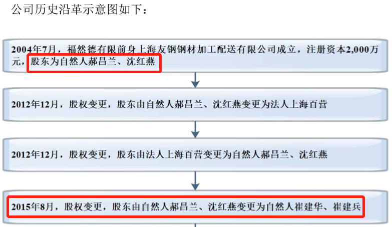 这家拟ipo企业 应解释蹊跷股权转让的原因 有难言之隐 腾讯新闻