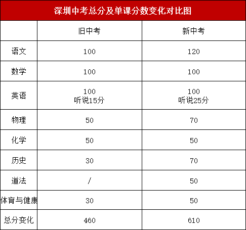 2023深圳中考总分是多少 各科分数是多少