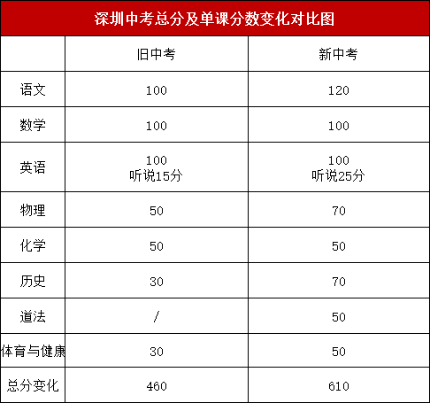 2021深圳中考總分是多少 各科分?jǐn)?shù)是多少