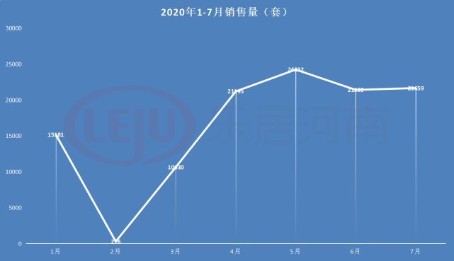 7月末鄭州新房銷量猛上揚你被月末漲價套路了嗎