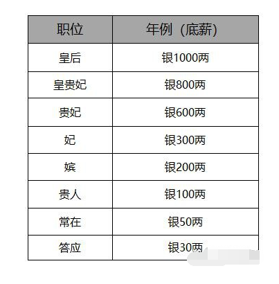 月薪一万,在清朝后宫又是什么级别?对比皇后,实在太扎心了!