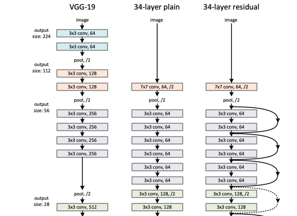 的深入研究,提出了一系列基于卷积神经网络的性能更佳的架构,如vggnet