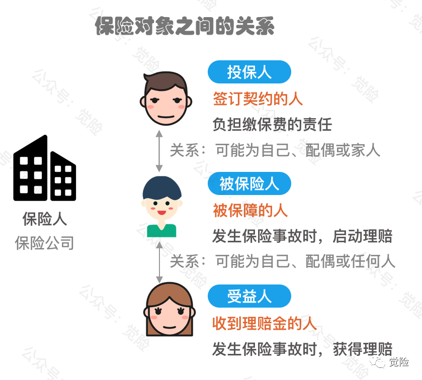 投保人,被保险人差在哪?一篇就懂 14 个常搞混的保险名词!