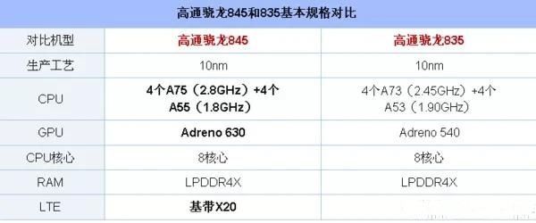 高通骁龙835对比骁龙845:差距无法接受