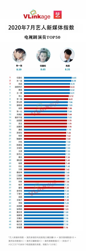 重启之极海听雷|7月电视剧演员指数榜！任嘉伦第一，朱一龙第二，肖战第三