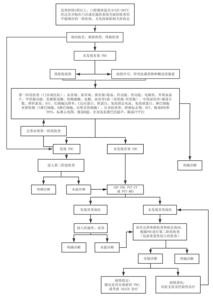 经典型发热待查诊疗的建议流程:一图理清处理流程虽然是上述简单描述