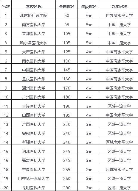 中国最好的20所医科大学，分多个档次，不同段考生都可以报考