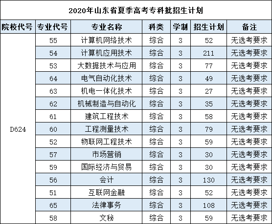 山東科技大學泰山科技學院——品鑑!本科院校的專科有多香