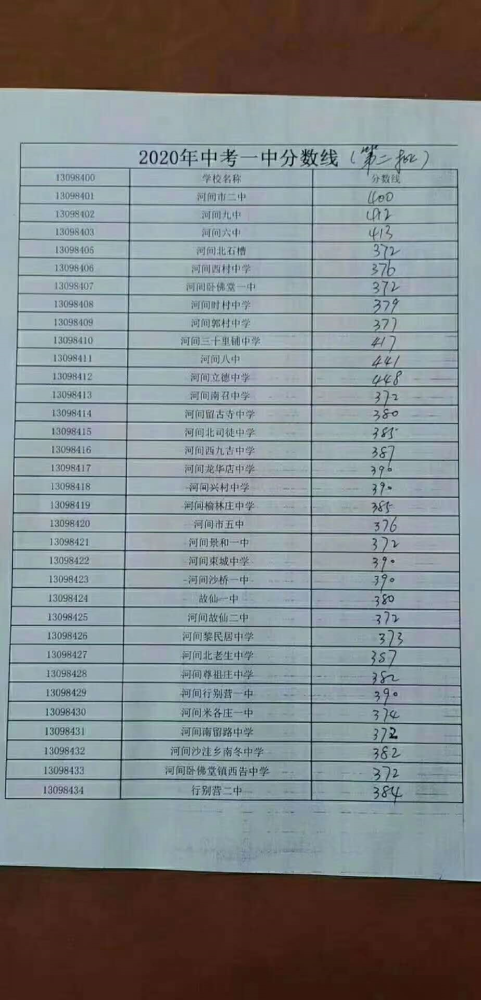 最新河間一中第二批河間十四中河間四中錄取分數線出爐