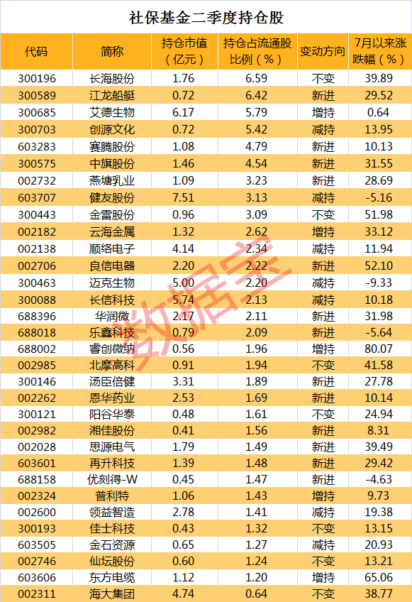 社保持仓曝光！最牛股获社保、基金和券商资管加仓