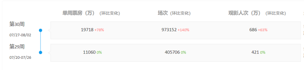 星际穿越|李现新片口碑崩塌，《星际穿越》破纪录，票房冠军仍然是它