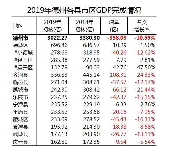 德州各区县gdp总排名2019_山东乐陵市2019年人均GDP3.51万元,德州地区排名倒数第一!(2)