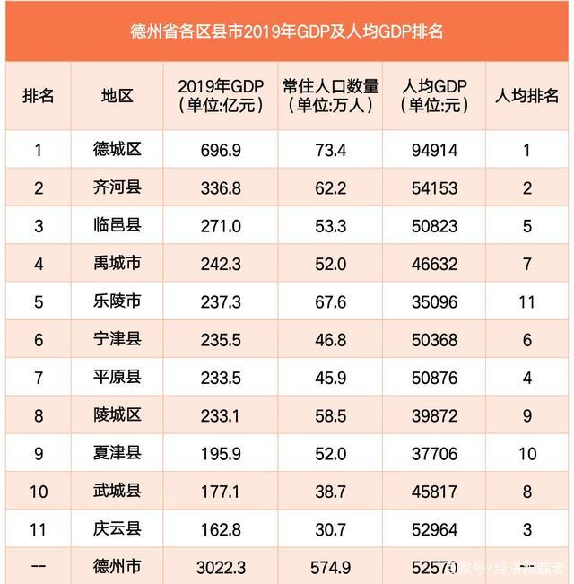 齐河gdp_齐河399.37亿排第一,乐陵超宁津,庆云垫底,2021德州各区县GDP