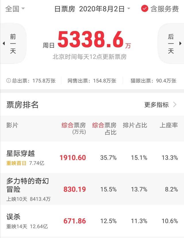 票房|重映首日1900万票房，超114万人打出9.3分，《星际穿越》凭什么