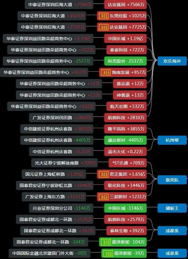 遊資動向總覽:趙老哥,歡樂海岸聯手達安基因,一股龍虎榜豪華