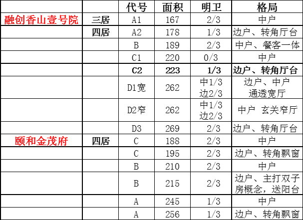 颐和金茂府|颐和金茂府vs融创香山壹号院：谁才是豪宅业主pick的C位？
