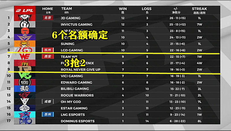 LGD终于挤进季后赛！兮夜已经拿下了10个Mvp！
