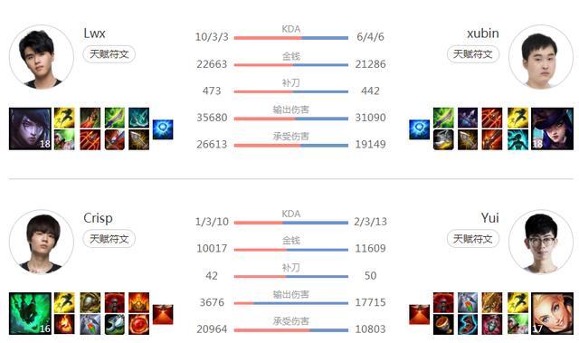 LPL比分：FPX以2-0战胜DMO，VG、EDG无缘季后赛！