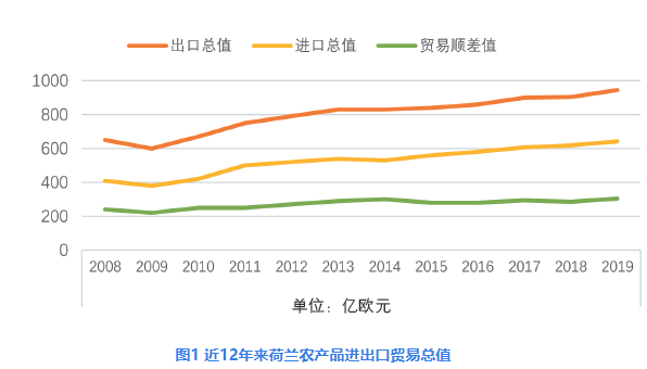 一年出口7700亿 除了光刻机 荷兰这个行业也领先世界 腾讯网